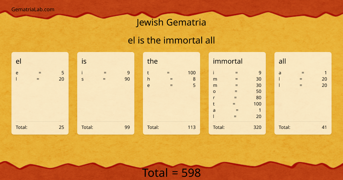 el is the immortal all in jewish Gematria